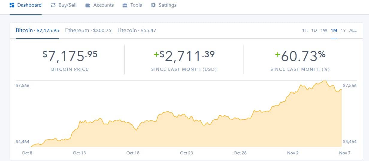 Det er enkelt å kjøpe Bitcoin hos Coinbase